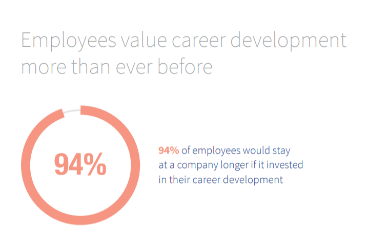 Stat highlighting the important of employee training and development - 94% of employees value career development