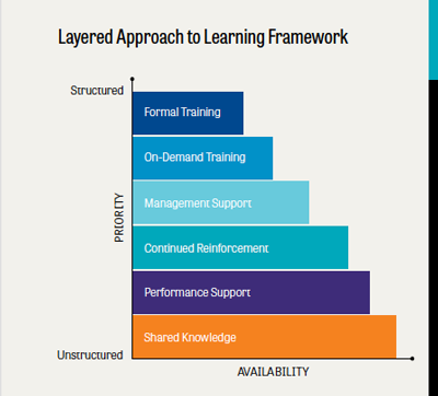 Layered approach to learning helps identify and enable employees to learn what they want and need for career development