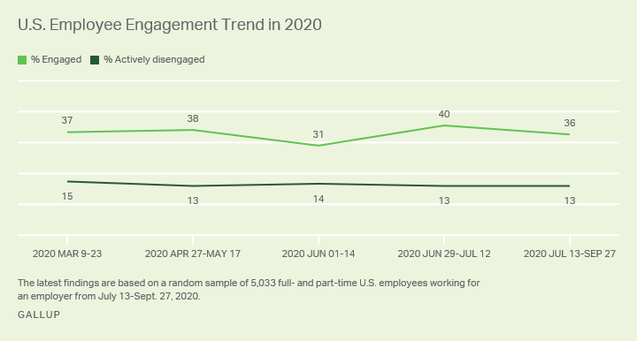 Graph showing US engagement trend among employees is less than 50% of the entire USA work population